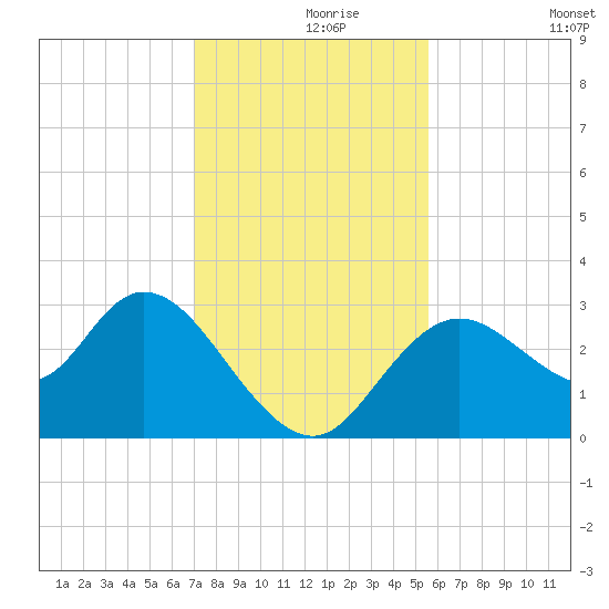Mangrove Point tide chart for Wednesday, November 26, 2025