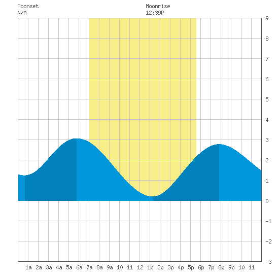 Mangrove Point tide chart for Thursday, November 27, 2025