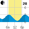 Mangrove Point tide chart for Friday, November 28, 2025