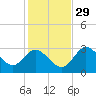 Mangrove Point tide chart for Saturday, November 29, 2025