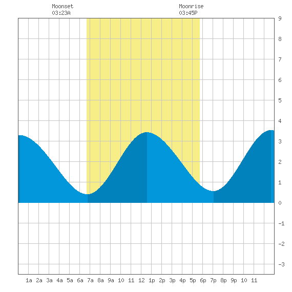 Mangrove Point tide chart for Sunday, November 2, 2025