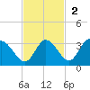 Mangrove Point tide chart for Sunday, November 2, 2025