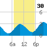 Mangrove Point tide chart for Sunday, November 30, 2025
