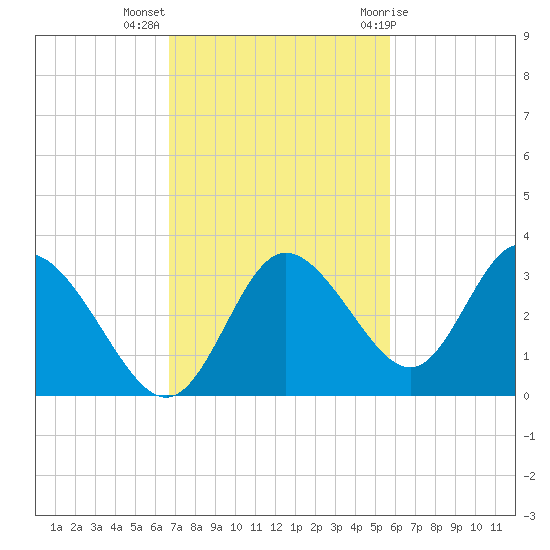 Mangrove Point tide chart for Monday, November 3, 2025