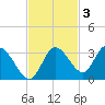 Mangrove Point tide chart for Monday, November 3, 2025