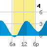 Mangrove Point tide chart for Tuesday, November 4, 2025