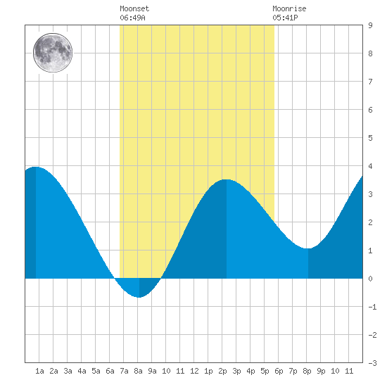 Mangrove Point tide chart for Wednesday, November 5, 2025