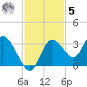Mangrove Point tide chart for Wednesday, November 5, 2025