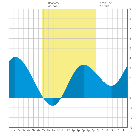Mangrove Point tide chart for Thursday, November 6, 2025