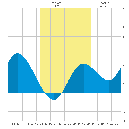 Mangrove Point tide chart for Friday, November 7, 2025