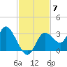 Mangrove Point tide chart for Friday, November 7, 2025