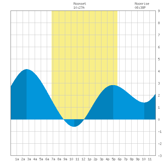 Mangrove Point tide chart for Saturday, November 8, 2025