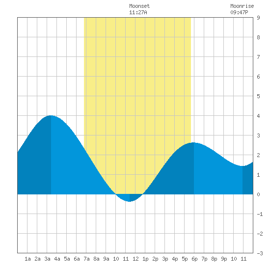 Mangrove Point tide chart for Sunday, November 9, 2025