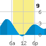 Mangrove Point tide chart for Sunday, November 9, 2025