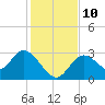 Mangrove Point tide chart for Wednesday, December 10, 2025