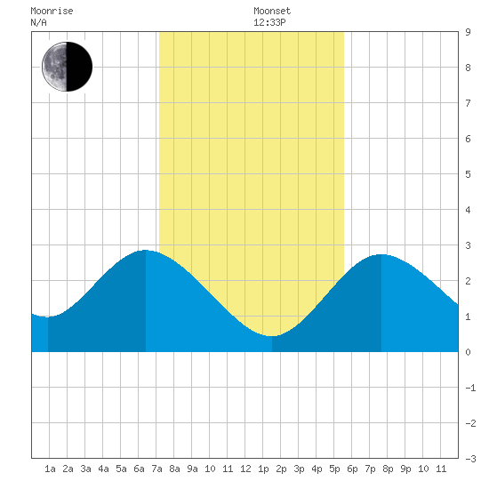 Mangrove Point tide chart for Thursday, December 11, 2025