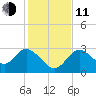Mangrove Point tide chart for Thursday, December 11, 2025