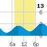 Mangrove Point tide chart for Saturday, December 13, 2025