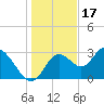 Mangrove Point tide chart for Wednesday, December 17, 2025