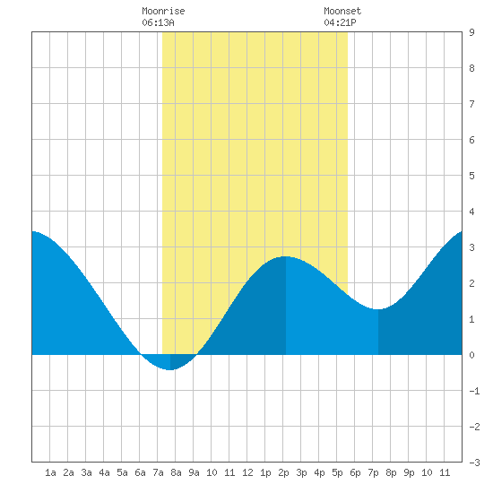 Mangrove Point tide chart for Thursday, December 18, 2025