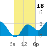 Mangrove Point tide chart for Thursday, December 18, 2025