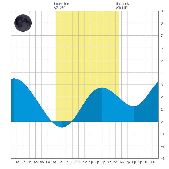 Mangrove Point tide chart for Friday, December 19, 2025