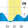 Mangrove Point tide chart for Saturday, December 20, 2025