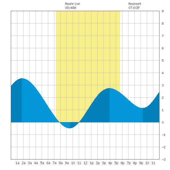 Mangrove Point tide chart for Sunday, December 21, 2025
