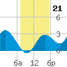 Mangrove Point tide chart for Sunday, December 21, 2025