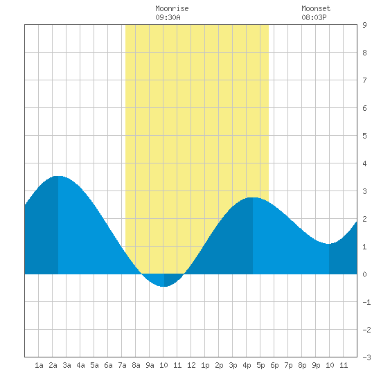 Mangrove Point tide chart for Monday, December 22, 2025