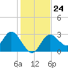 Mangrove Point tide chart for Wednesday, December 24, 2025