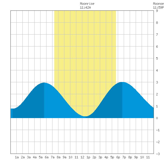 Mangrove Point tide chart for Friday, December 26, 2025