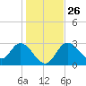 Mangrove Point tide chart for Friday, December 26, 2025