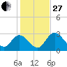 Mangrove Point tide chart for Saturday, December 27, 2025