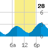 Mangrove Point tide chart for Sunday, December 28, 2025