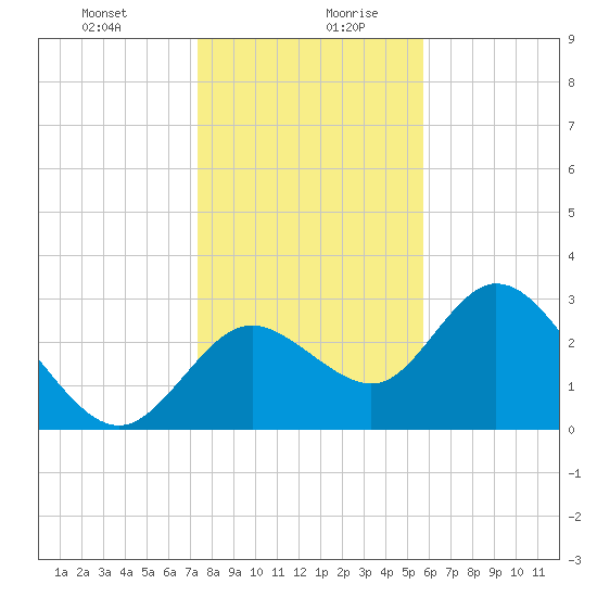 Mangrove Point tide chart for Monday, December 29, 2025