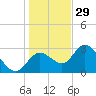 Mangrove Point tide chart for Monday, December 29, 2025