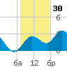 Mangrove Point tide chart for Tuesday, December 30, 2025