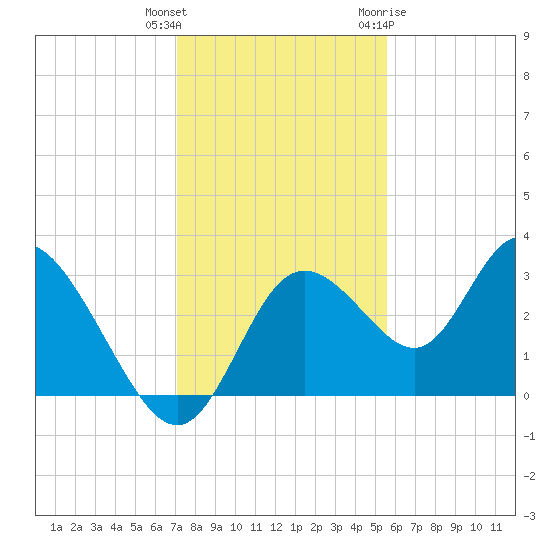 Mangrove Point tide chart for Wednesday, December 3, 2025
