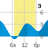 Mangrove Point tide chart for Wednesday, December 3, 2025