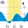 Mangrove Point tide chart for Thursday, December 4, 2025