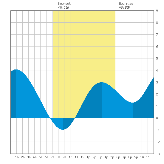 Mangrove Point tide chart for Friday, December 5, 2025