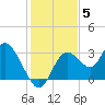 Mangrove Point tide chart for Friday, December 5, 2025