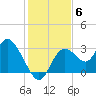 Mangrove Point tide chart for Saturday, December 6, 2025