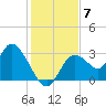 Mangrove Point tide chart for Sunday, December 7, 2025