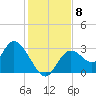 Mangrove Point tide chart for Monday, December 8, 2025