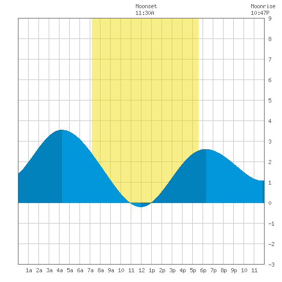 Mangrove Point tide chart for Tuesday, December 9, 2025