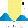 Mangrove Point tide chart for Tuesday, December 9, 2025
