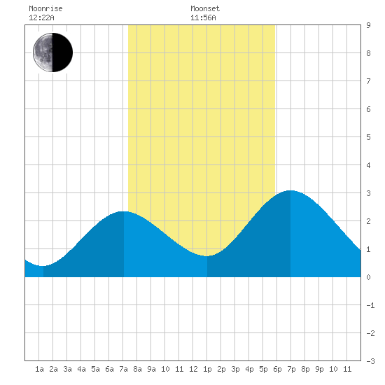 Mangrove Point tide chart for Saturday, January 10, 2026