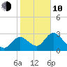 Mangrove Point tide chart for Saturday, January 10, 2026